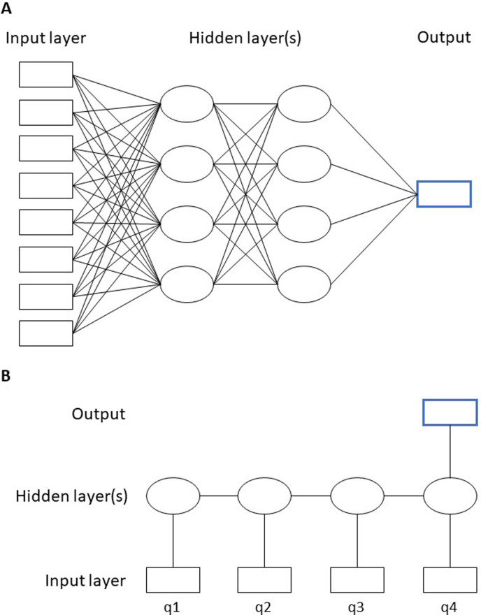 Neural network models for predicting readmission among patients undergoing peripheral vascular intervention using electronic health record data and clinical registry data.