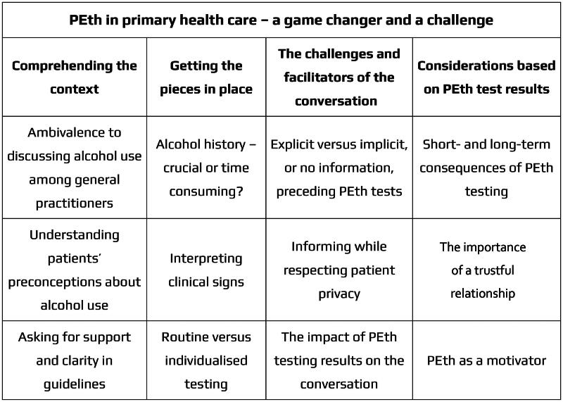 B-phosphatidylethanol testing to identify hazardous alcohol use in primary health care-a game changer and a challenge for general practitioners: a qualitative study.