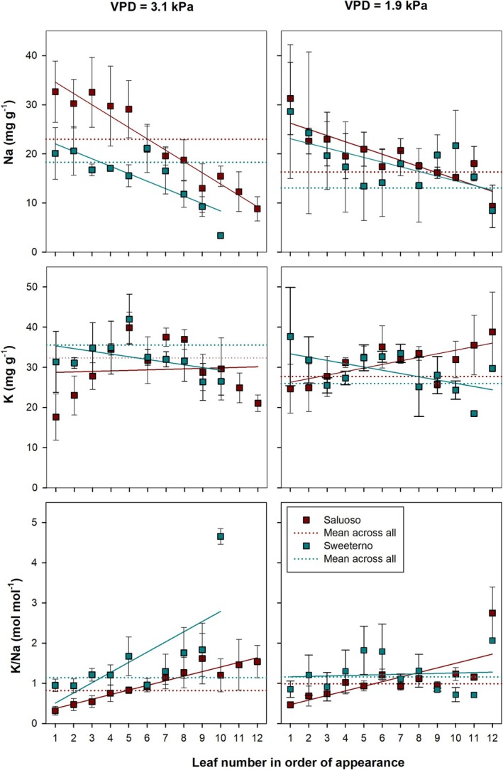 Genotypic Responses to Combined Effects of VPD and Salinity in Hydroponically Grown Tomato and Cucumber.
