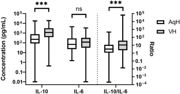 Correlation between interleukins in aqueous humor and vitreous humor of vitreoretinal lymphoma patients.