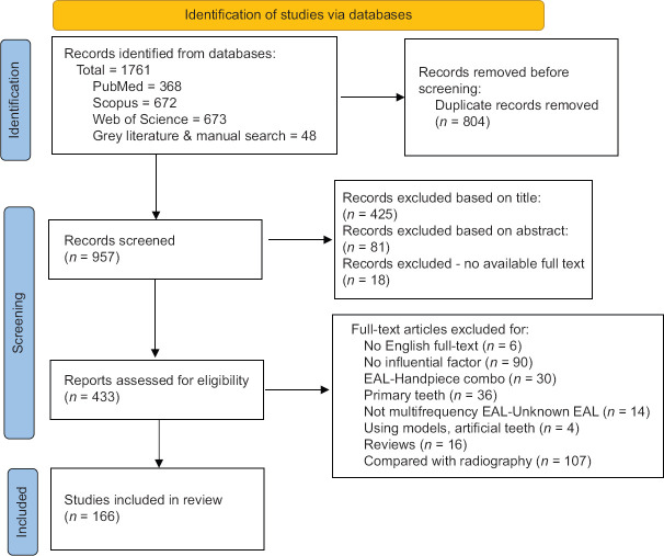 Factors influencing the accuracy of electronic apex locators: A scoping review.