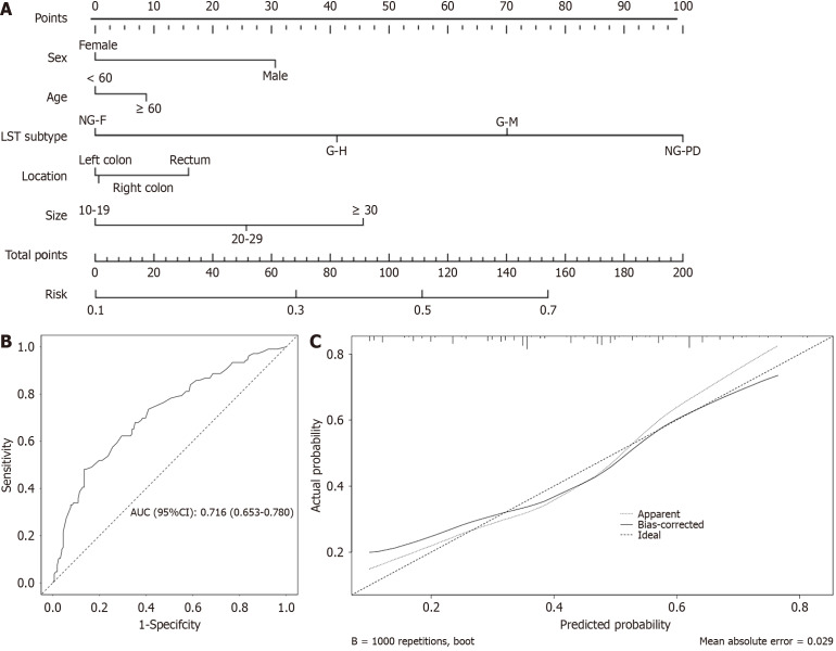 Endoscopic resection of colorectal laterally spreading tumors: Clinicopathologic characteristics and risk factors for treatment outcomes.