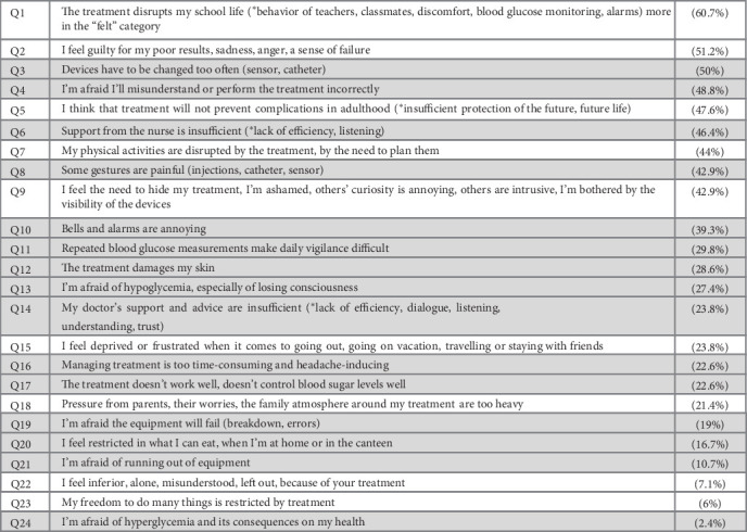Burden of Treatment in Children and Adolescents With Type 1 Diabetes Evaluated by Focus Groups.