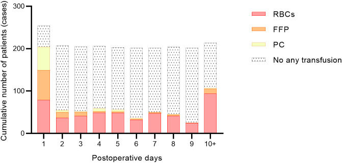Blood Transfusions are Associated With Prolonged Mechanical Ventilation Following Cardiac Surgery in Neonates.