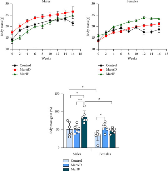 Intermittent Fasting Partially Alleviates Dietary Margarine-Induced Morphometrical, Hematological, and Biochemical Changes in Female Mice, but Not in Males.