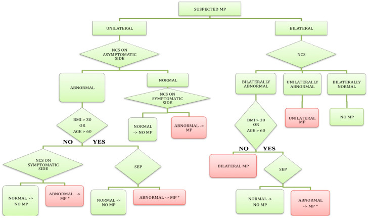 Electrodiagnostic Evaluation of Meralgia Paresthetica.