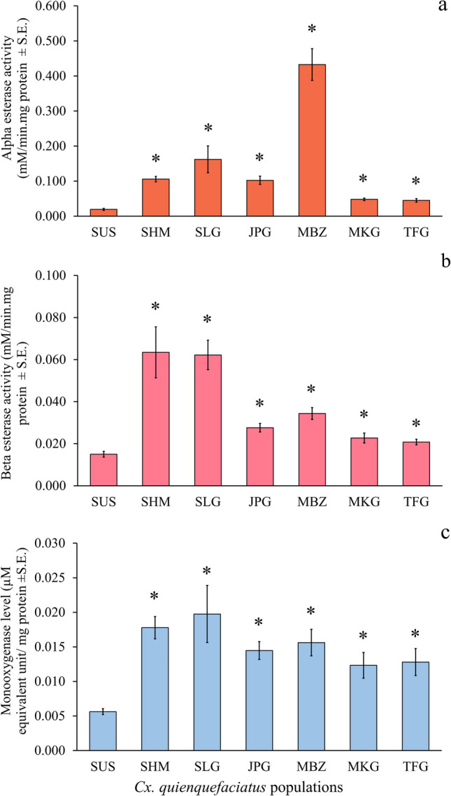 Overexpression of cytochrome P450 and esterase genes in pyrethroid-resistant wild Culex quinquefasciatus populations from sub-Himalayan West Bengal, India.