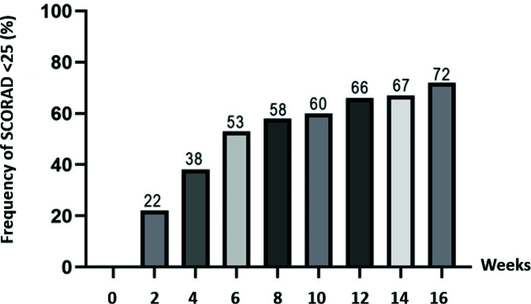 Efficacy and safety of dupilumab in the treatment of moderate-to-severe atopic dermatitis: a real-life study.
