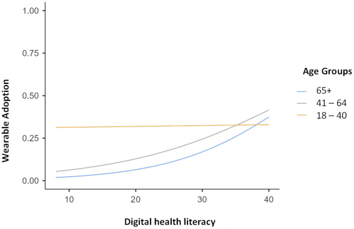 Sociodemographics and Digital Health Literacy in Using Wearables for Health Promotion and Disease Prevention: Cross-Sectional Nationwide Survey in Germany.
