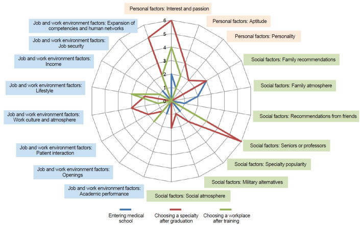 Career paths and career choice factors of medical school graduates working in the Daejeon, Sejong, and Chungcheongnam-do region: a retrospective observational study.