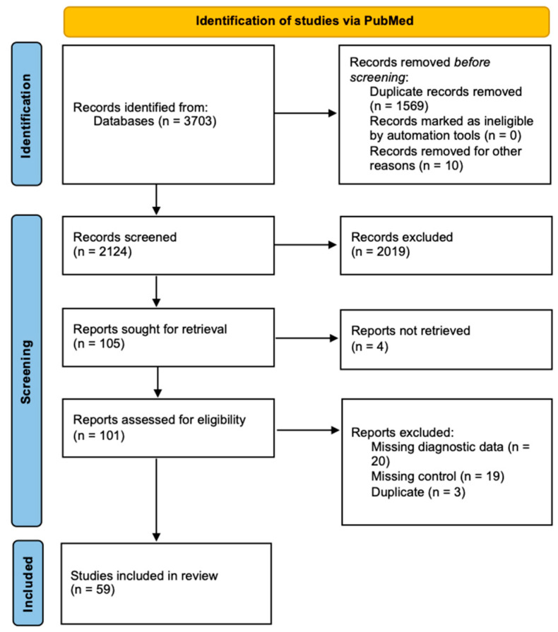 Alpha-Synuclein Seed Amplification Assays in Parkinson's Disease: A Systematic Review and Network Meta-Analysis.