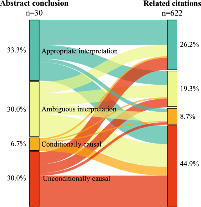 Are Causal Statements Reported in Pharmacovigilance Disproportionality Analyses Using Individual Case Safety Reports Exaggerated in Related Citations? A Meta-epidemiological Study.