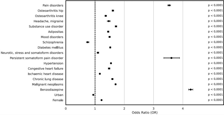 Trends in Opioid and Non-opioid Prescriptions in Austria (2016-2021): A Nationwide Study on Utilization and Concomitant Benzodiazepine Use.