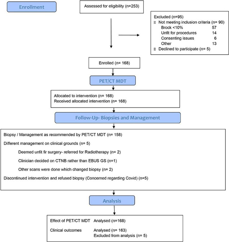 Biopsy decision for intermediate-high-risk lung nodules is significantly changed when guided by prior positron emission tomography/CT (PET/CT) results: results of the prospective PET-FIRST study.