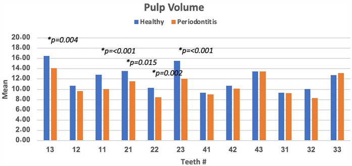 Assessment of pulpal changes in periodontitis patients using CBCT: a volumetric analysis.