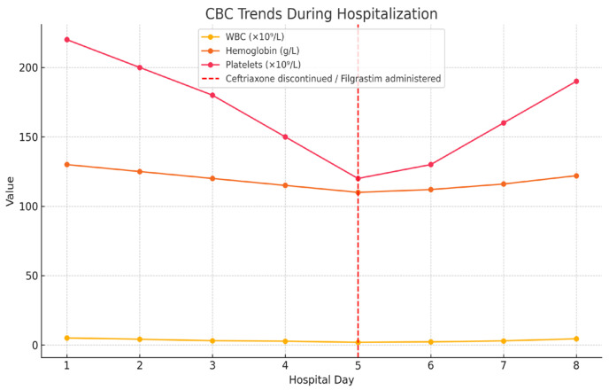 Ceftriaxone-Induced Pancytopenia: A Case Report.