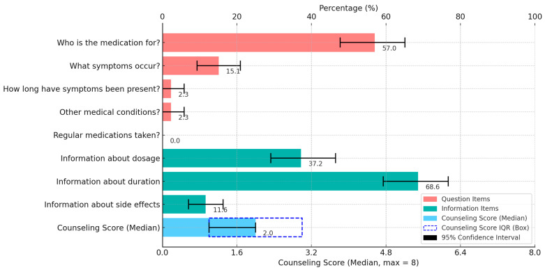 Medication Recommendation, Counseling, and Pricing for Nasal Sprays in German Community Pharmacies: A Simulated Patient Investigation.