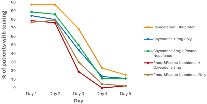 The added effect of preoperative nepafenac on pain and discomfort following alcohol-assisted photorefractive keratectomy.