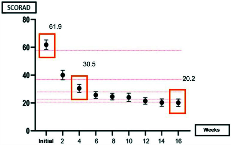 Efficacy and safety of dupilumab in the treatment of moderate-to-severe atopic dermatitis: a real-life study.