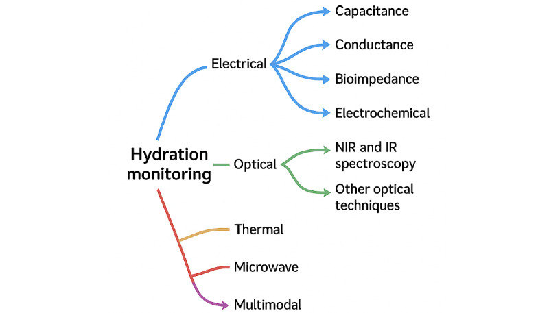 Recent Advancements in Wearable Hydration-Monitoring Technologies: Scoping Review of Sensors, Trends, and Future Directions.