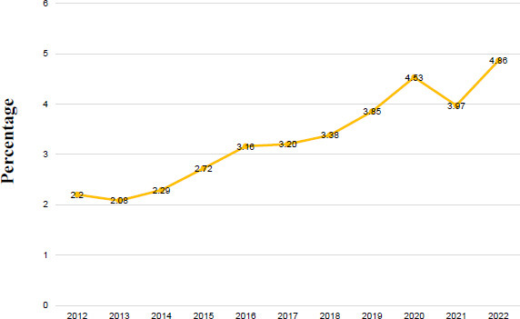Mortality from Alzheimer's Disease and Other Dementias in Ecuador during the Period 2012-2022.