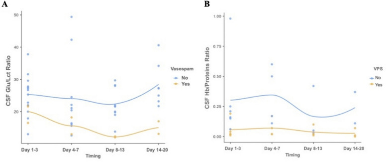 Cerebrospinal fluid analysis and changes over time in patients with subarachnoid hemorrhage: a prospective observational study.
