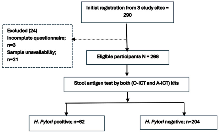 Prevalence of and risk factors for Helicobacter pylori infection in children under 64 months in Thimphu, Bhutan, and introducing the new in-house immunochromatography test kit: a cross-sectional study.