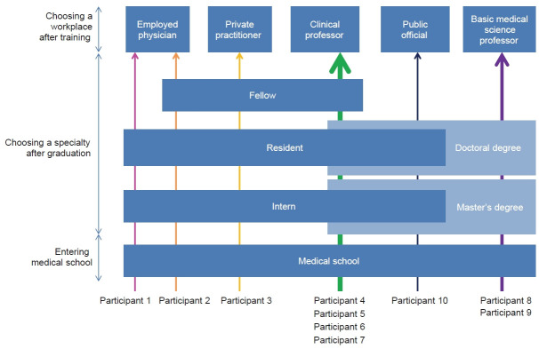 Career paths and career choice factors of medical school graduates working in the Daejeon, Sejong, and Chungcheongnam-do region: a retrospective observational study.