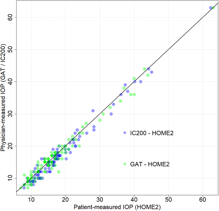 Reliability of Self-Monitoring of Intraocular Pressure With iCare Home2 Rebound Tonometry.