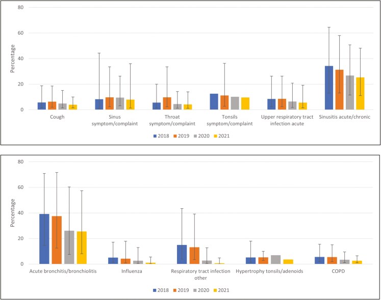 Adherence to antibiotic prescribing guidelines in Dutch primary care: an analysis of national prescription data on ear and respiratory tract symptoms and conditions among 384 general practices.