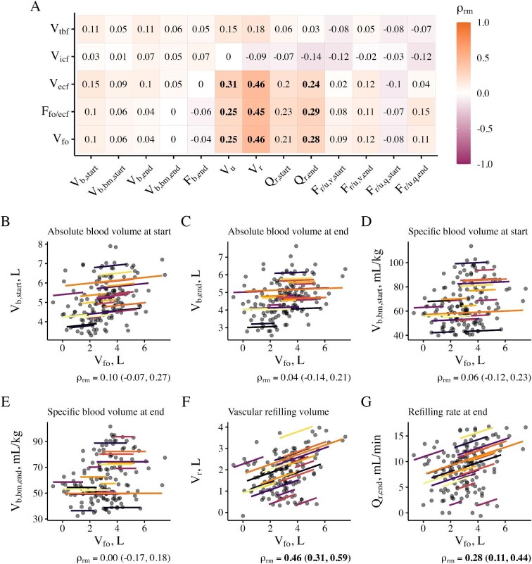 Longitudinal patterns of fluid overload, blood volume and vascular refilling: a prospective study in patients on maintenance hemodialysis.