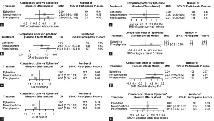 Comparison of phenylephrine, ephedrine, and norepinephrine for the prevention and treatment of spinal-induced hypotension in pre-eclamptic patients undergoing caesarean section: A systematic review and network meta-analysis.