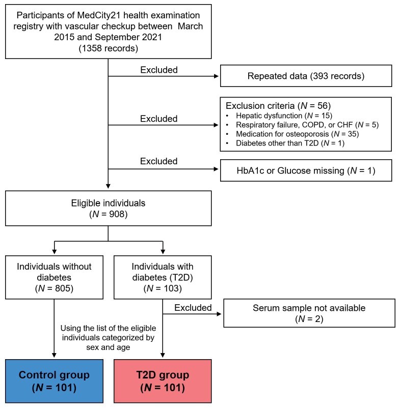 T50 Calciprotein Crystallization and the Decreased Role of Fetuin-A in Type 2 Diabetes.