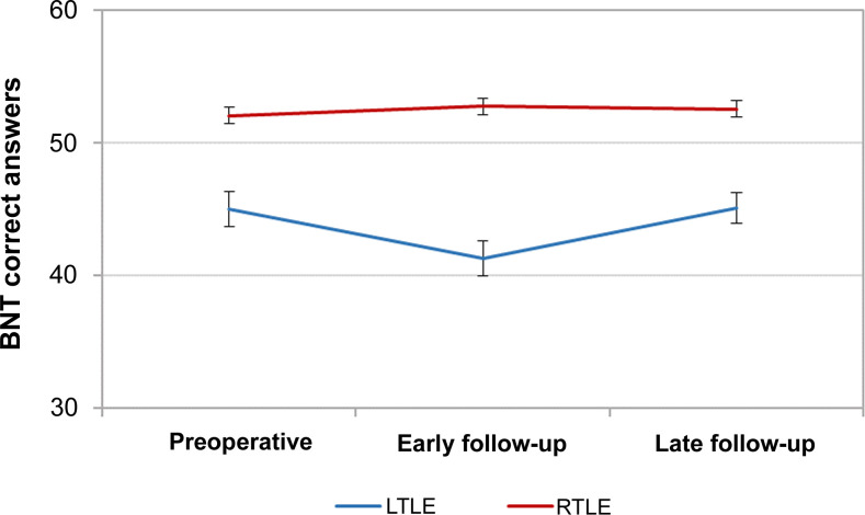 Object naming after epilepsy surgery in the dominant left temporal lobe: risk factors, time course and long-term outcome.