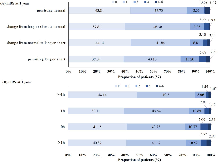 Persisting Short or Long Sleep Duration Predicts Post-Stroke Depression One year After Stroke and Transient Ischemic Attack.