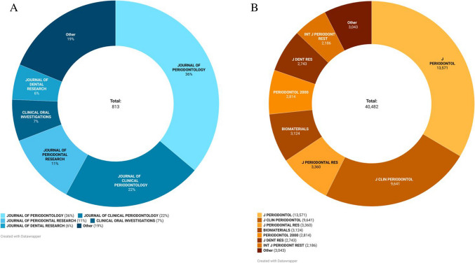 Exploring research hotspots and trends in periodontal regeneration from 2000 to 2023: a bibliometric analysis.