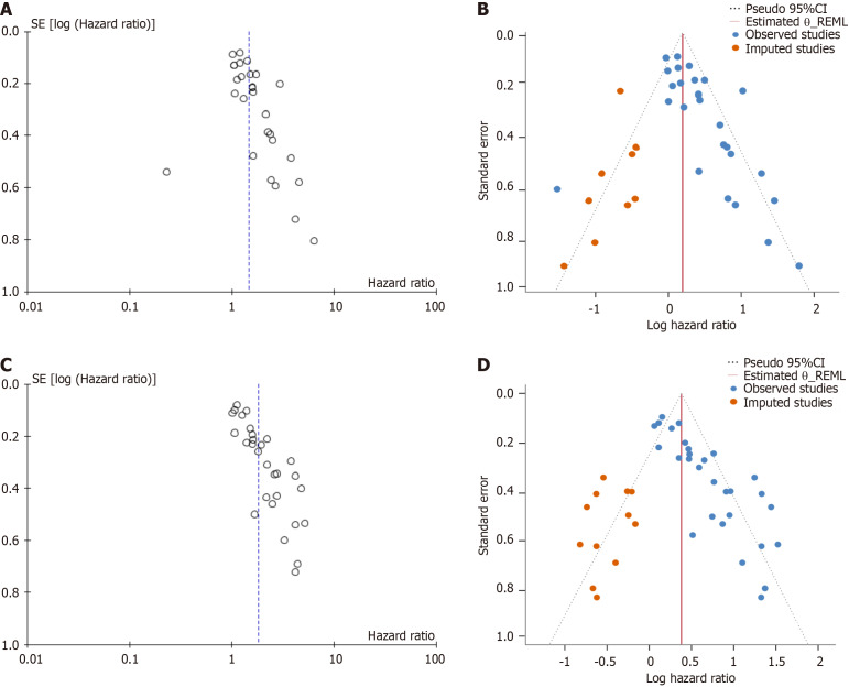 High hypoxia inducible factor-1α expression is associated with reduced survival in patients with breast cancer: A meta-analysis.