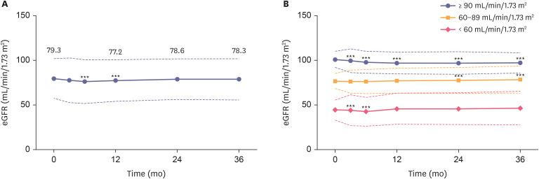Renal Safety of Telminuvo, a Single Pill Combination of Telmisartan and S-amlodipine, in Korean Hypertensive Patients: A Multicenter, Retrospective Cohort Study.