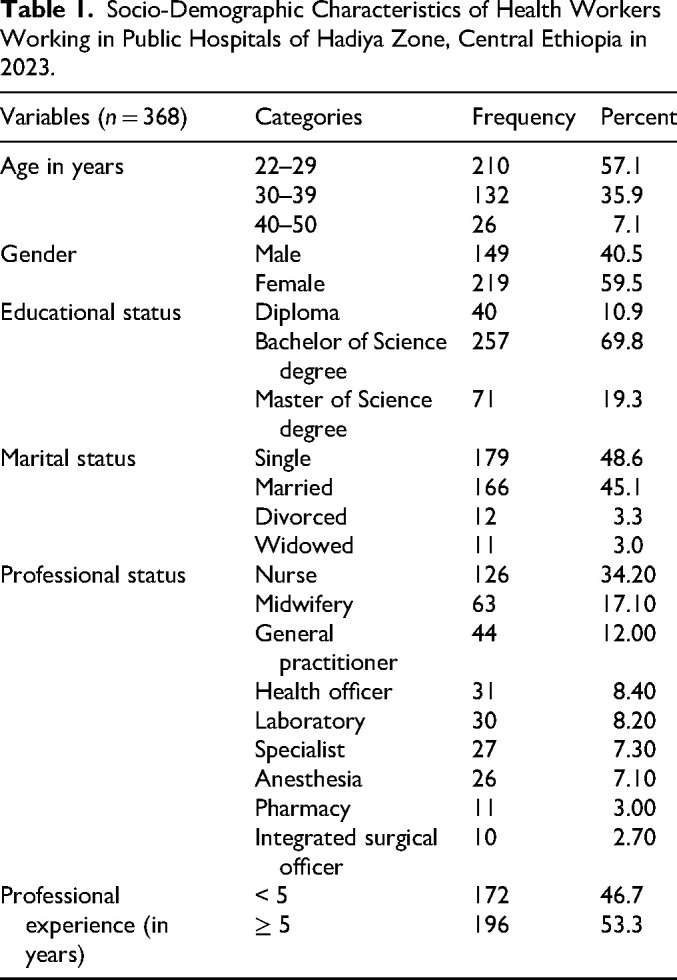 Sharp Material Injury and Associated Factors Among Healthcare Workers Working in Public Hospitals of Hadiya Zone, Central Ethiopia.