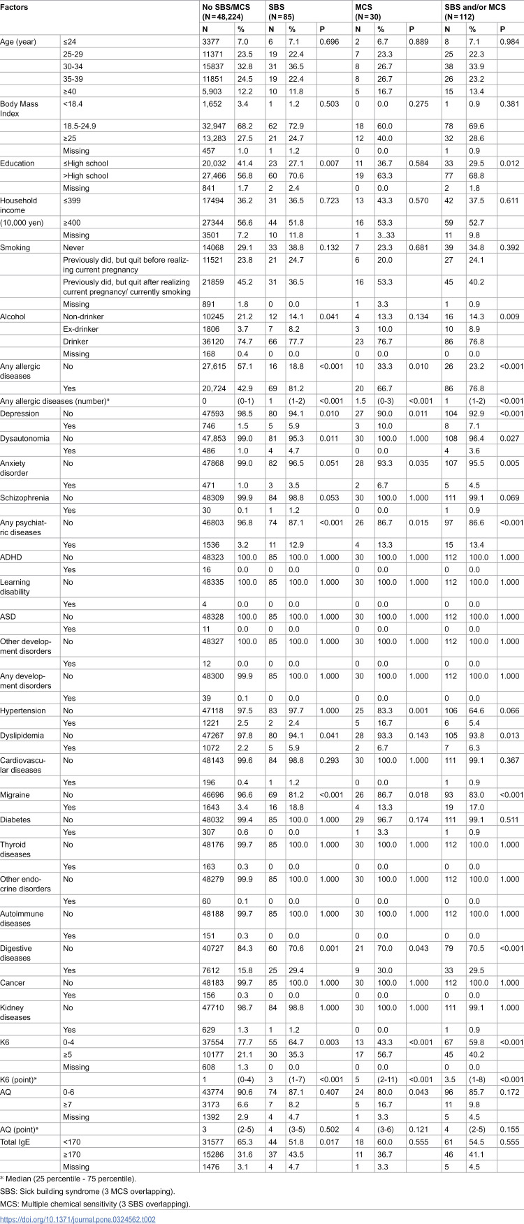 Sick building syndrome, multiple chemical sensitivity, and related factors: A cross-sectional analysis from the Japan Environment and Children's Study.