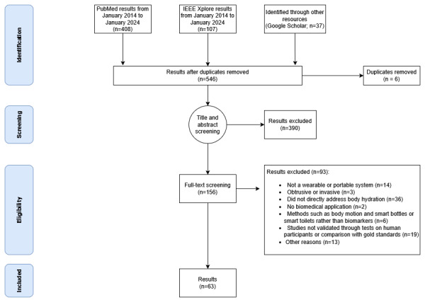 Recent Advancements in Wearable Hydration-Monitoring Technologies: Scoping Review of Sensors, Trends, and Future Directions.