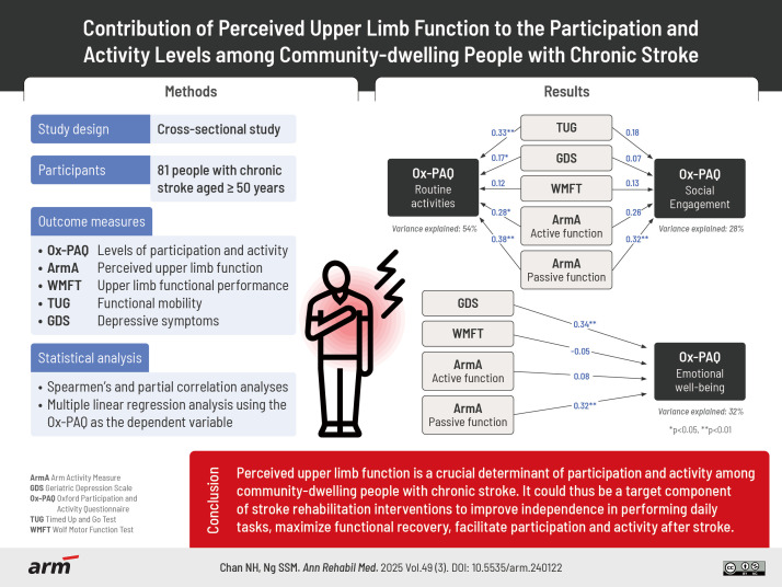 Contribution of Perceived Upper Limb Function to the Participation and Activity Levels Among Community-Dwelling People With Chronic Stroke.