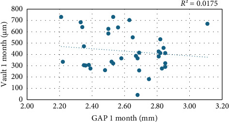 Correlation of Biometric Parameters With Endothelial Distance in EVO ICL Phakic Lens Implantation.