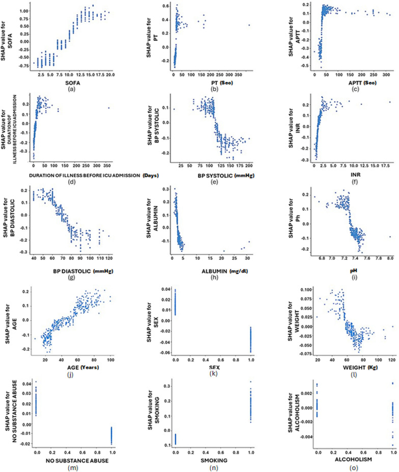 Explainable machine learning models for mortality prediction in patients with sepsis in tertiary care hospital ICU in low- to middle-income countries.