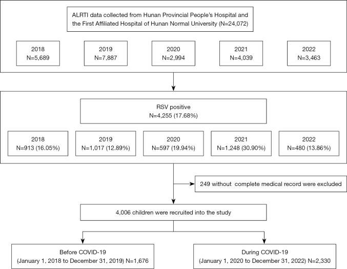 Seasonal epidemiological and clinical characteristics of pediatric patients with respiratory syncytial virus infection by age during COVID-19: a cross-sectional study.