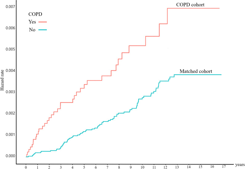 Chronic obstructive pulmonary disease is a risk factor for non-tuberculous mycobacterial pulmonary disease: a population-based matched cohort study.