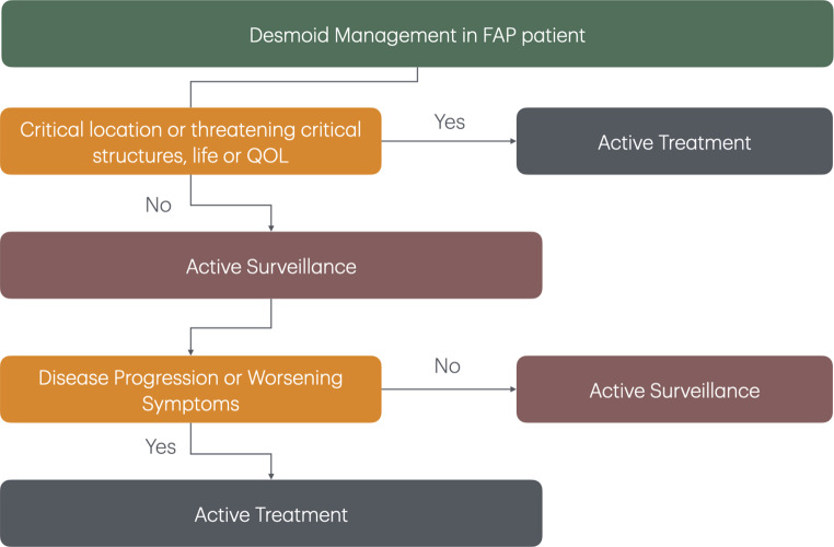 Updates and controversies for desmoids in familial adenomatous polyposis.