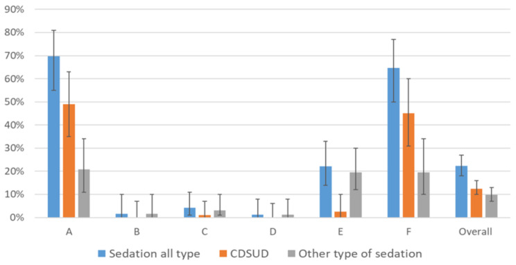 Variability of sedation practices in palliative care unit in France: a six units retrospective analysis.