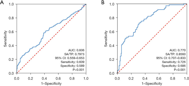 Predictive value of the pretreatment serum sialic acid/total protein ratio for bone metastases in newly diagnosed prostate cancer patients: development of a nomogram model.