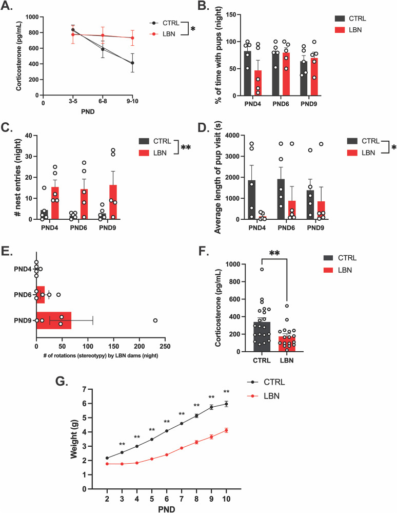 An Open-Source and Highly Adaptable Rodent Limited Bedding and Nesting Apparatus for Chronic Early Life Stress.